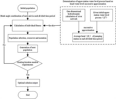 Optimal operation of urban tidal drainage pumping station based on genetic algorithm coupled with head-water level successive approximation